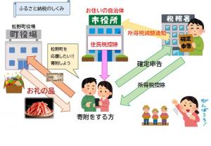 ふるさと納税のしくみ