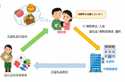 返礼品ながれ