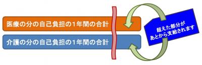 高額医療・高額介護合算のイメージ