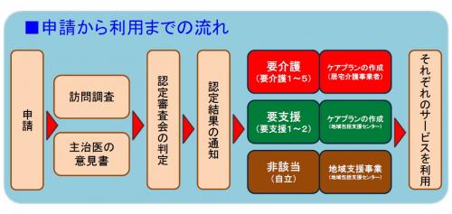 申請から利用までのイメージ