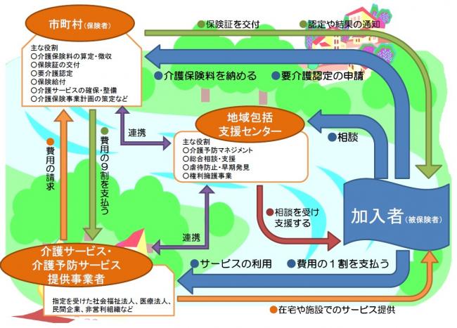 介護保険のしくみ