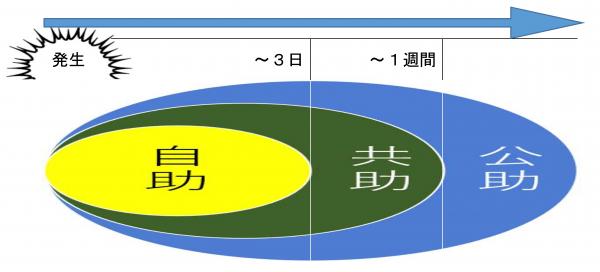 自助・共助・公助