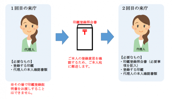 代理人が申請する場合