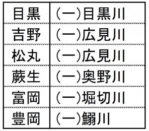 危機管理型水位計　設置場所