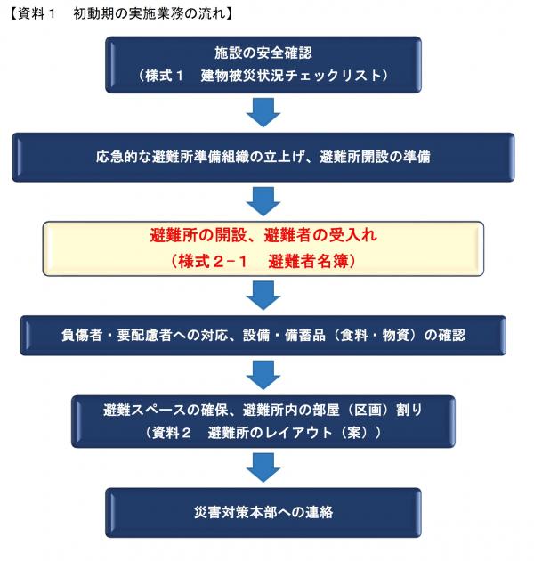 初動期の避難所開設の流れ