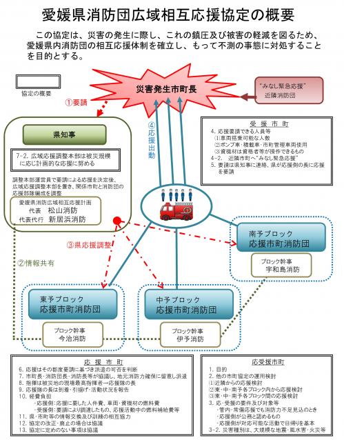 消防団相互応援協定の概要