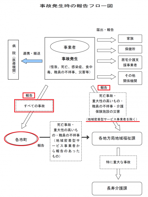 事故発生時の報告フロー図