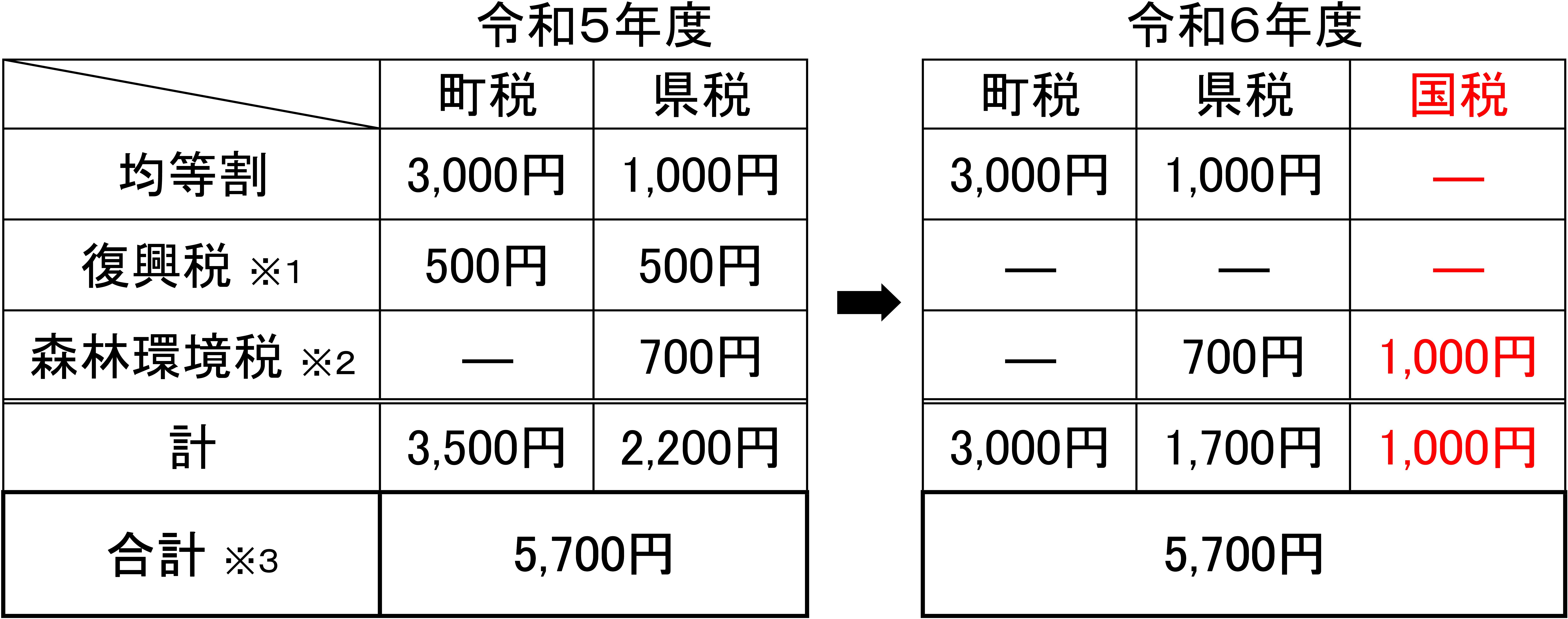 令和６年度住民税均等割