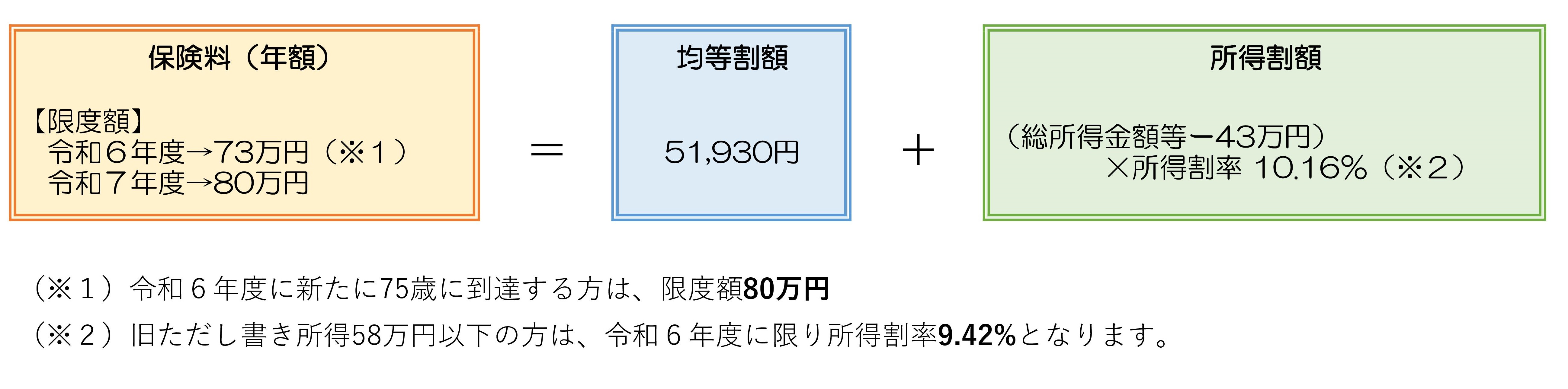 保険料