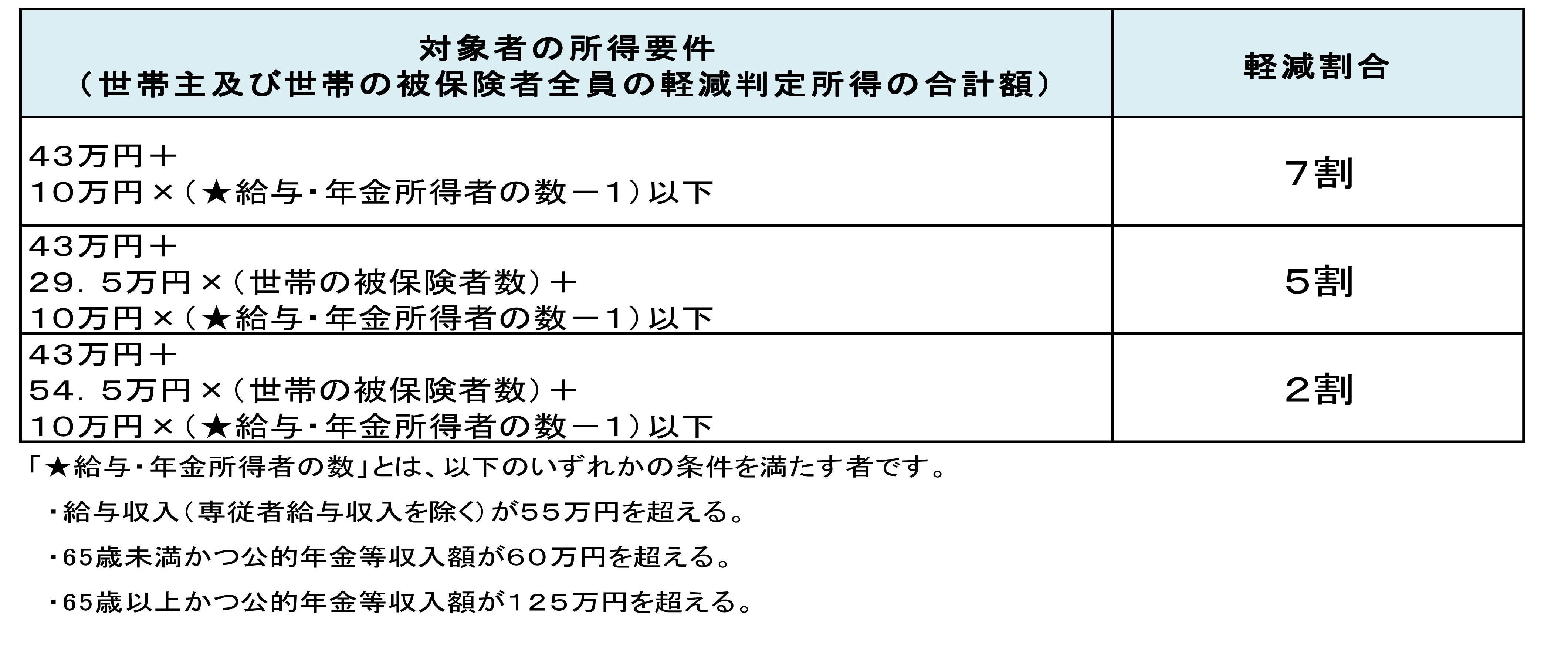 均等割額軽減