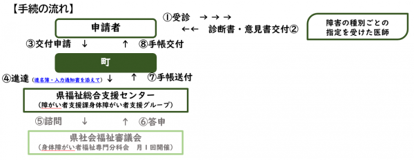 手続の流れ