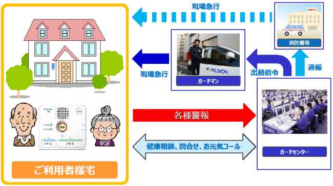 通報体制図