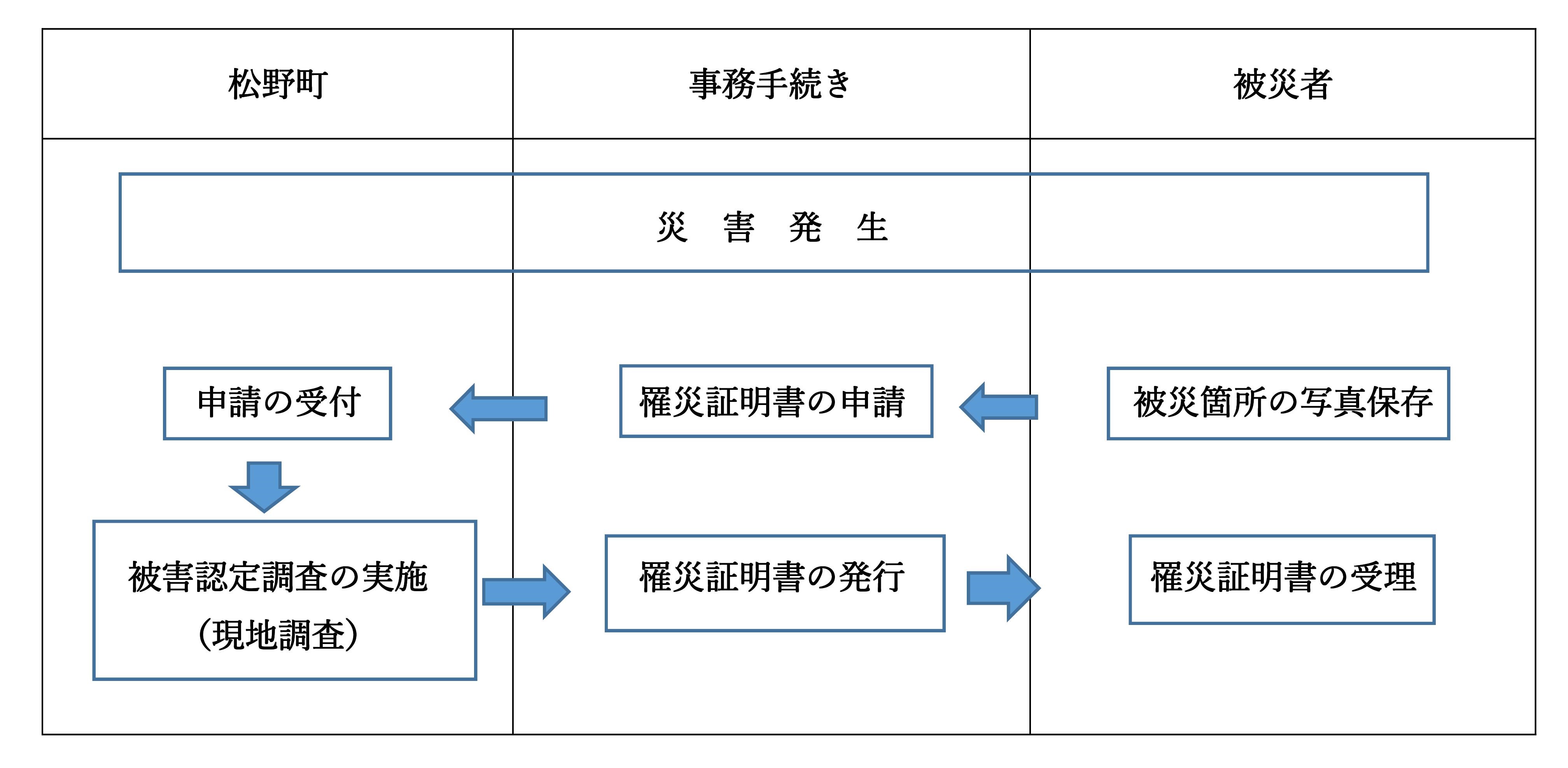 罹災申請流れ