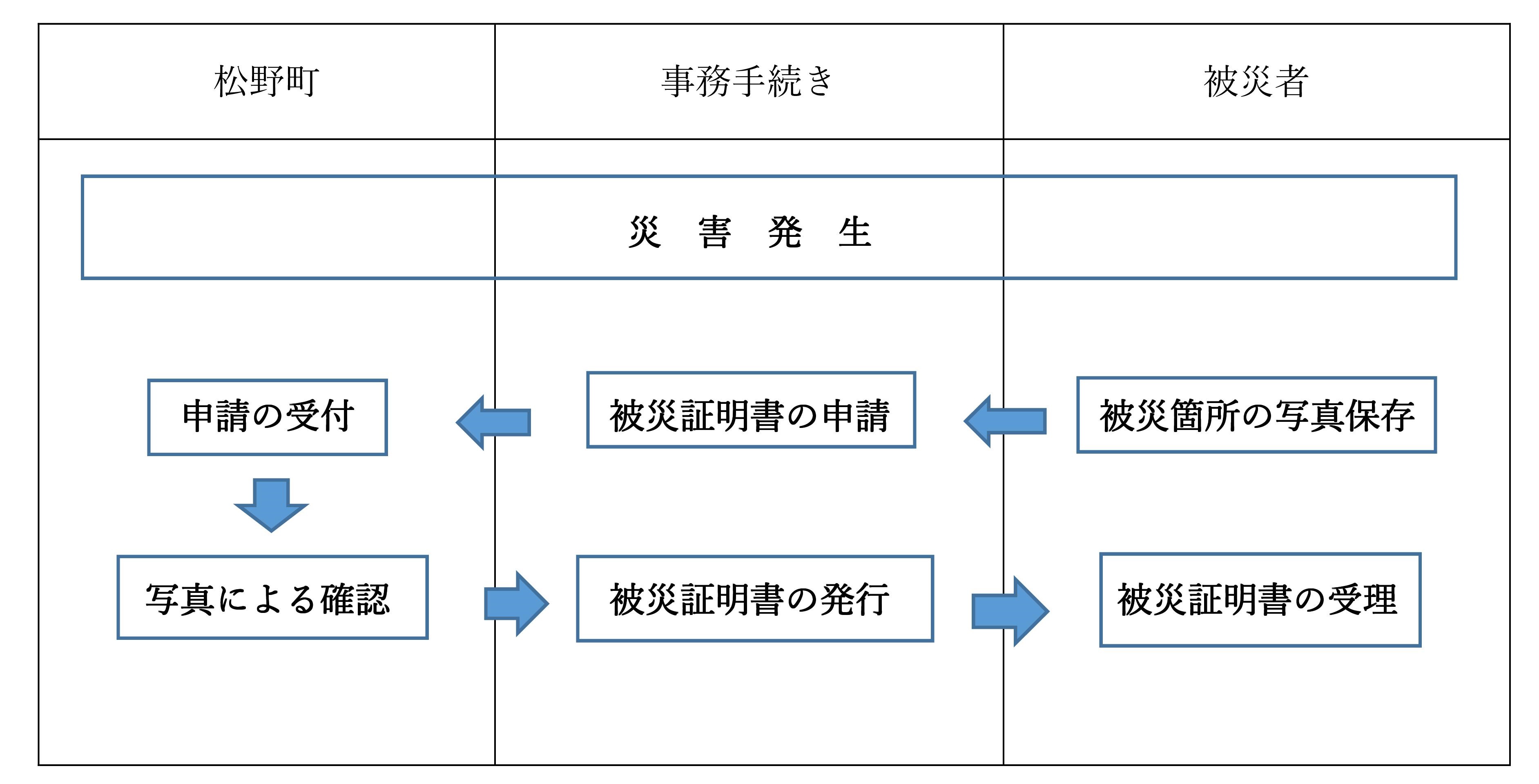 被災証明流れ