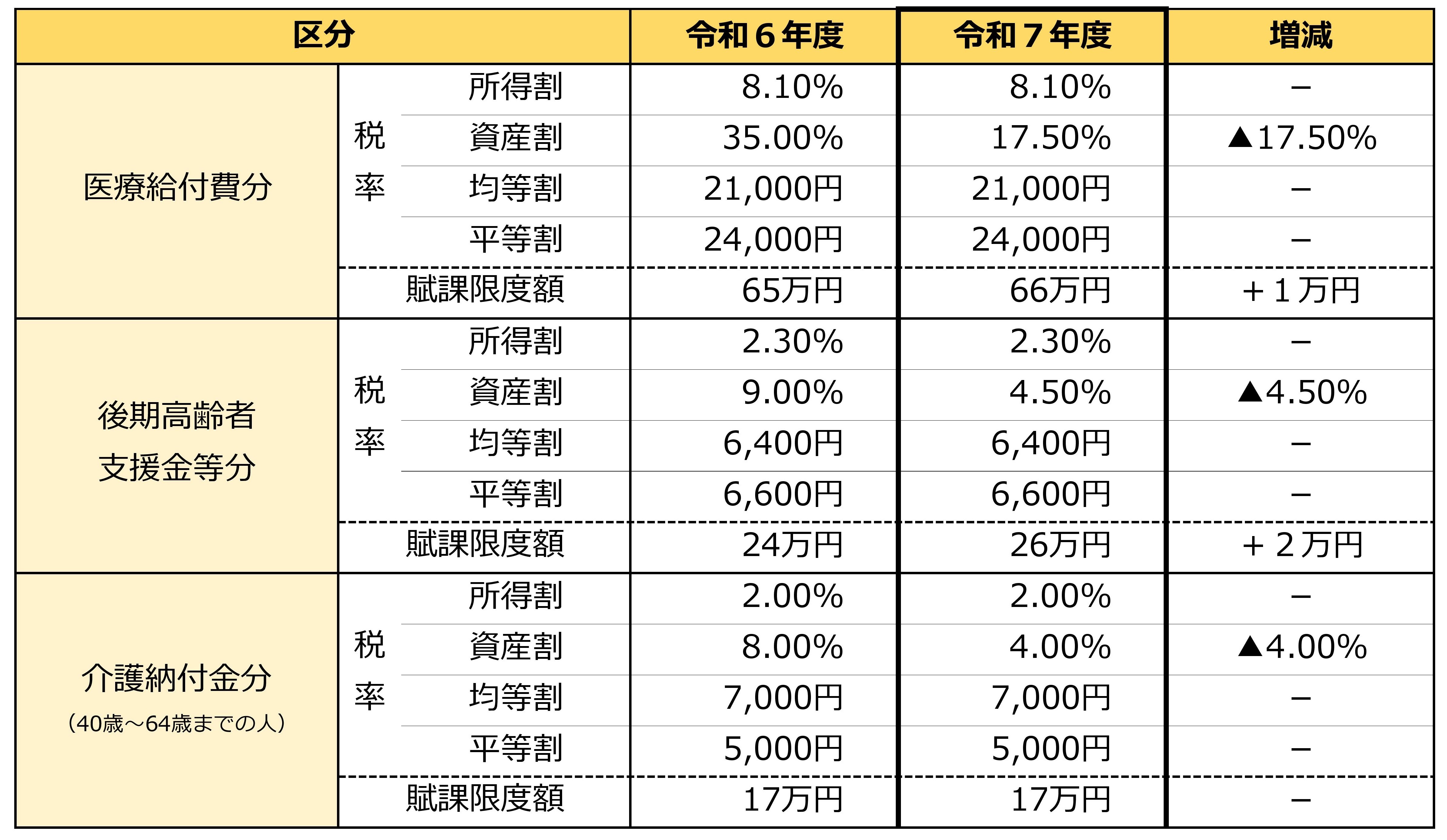 令和７年国保税率