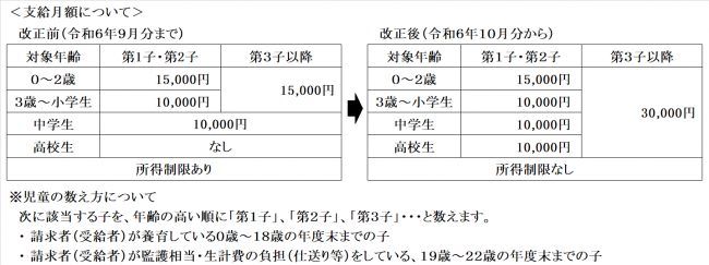 支給月額について